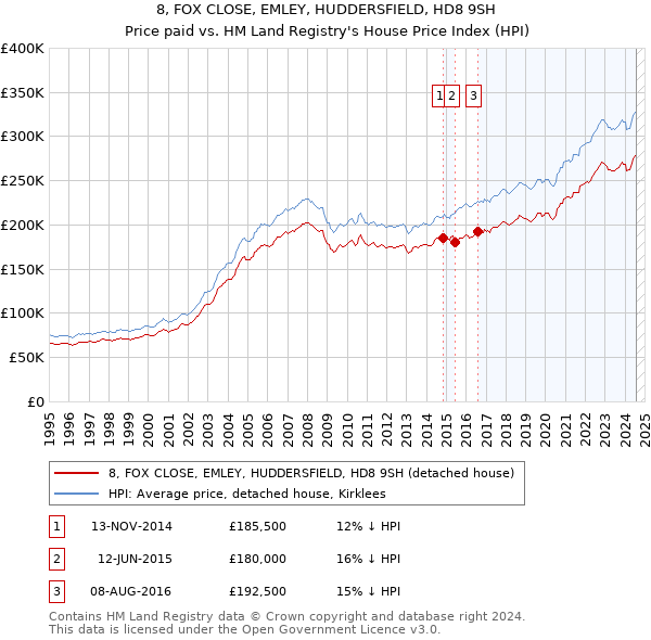 8, FOX CLOSE, EMLEY, HUDDERSFIELD, HD8 9SH: Price paid vs HM Land Registry's House Price Index