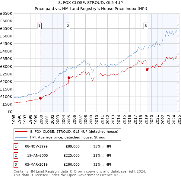 8, FOX CLOSE, STROUD, GL5 4UP: Price paid vs HM Land Registry's House Price Index