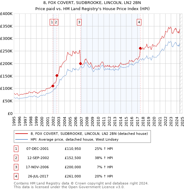 8, FOX COVERT, SUDBROOKE, LINCOLN, LN2 2BN: Price paid vs HM Land Registry's House Price Index