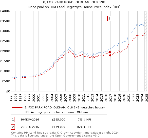 8, FOX PARK ROAD, OLDHAM, OL8 3NB: Price paid vs HM Land Registry's House Price Index