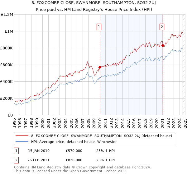 8, FOXCOMBE CLOSE, SWANMORE, SOUTHAMPTON, SO32 2UJ: Price paid vs HM Land Registry's House Price Index