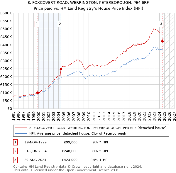 8, FOXCOVERT ROAD, WERRINGTON, PETERBOROUGH, PE4 6RF: Price paid vs HM Land Registry's House Price Index