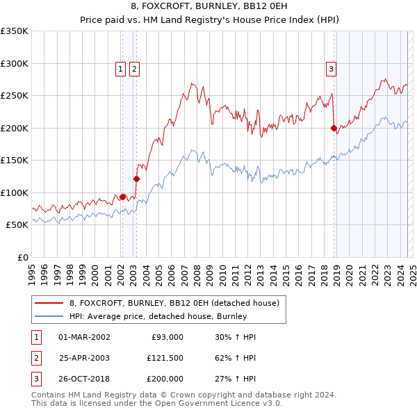 8, FOXCROFT, BURNLEY, BB12 0EH: Price paid vs HM Land Registry's House Price Index