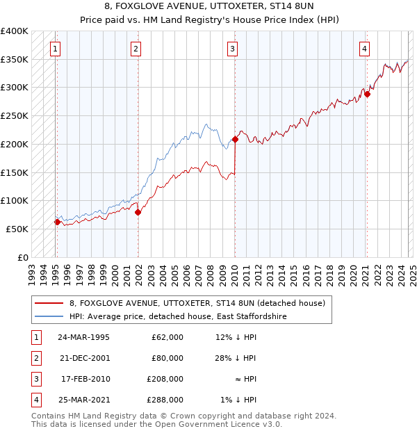 8, FOXGLOVE AVENUE, UTTOXETER, ST14 8UN: Price paid vs HM Land Registry's House Price Index