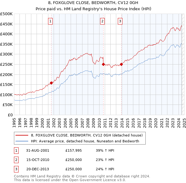 8, FOXGLOVE CLOSE, BEDWORTH, CV12 0GH: Price paid vs HM Land Registry's House Price Index