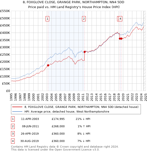 8, FOXGLOVE CLOSE, GRANGE PARK, NORTHAMPTON, NN4 5DD: Price paid vs HM Land Registry's House Price Index