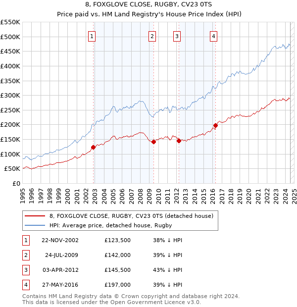 8, FOXGLOVE CLOSE, RUGBY, CV23 0TS: Price paid vs HM Land Registry's House Price Index