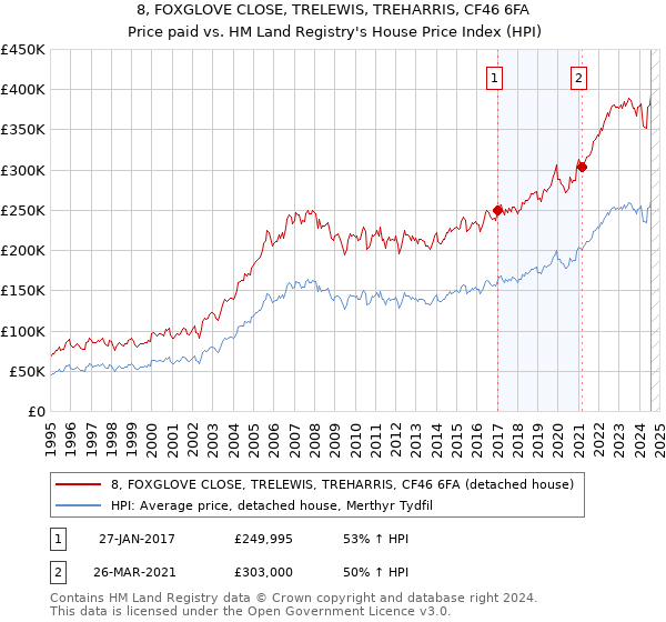 8, FOXGLOVE CLOSE, TRELEWIS, TREHARRIS, CF46 6FA: Price paid vs HM Land Registry's House Price Index