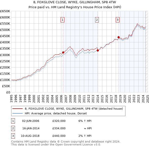 8, FOXGLOVE CLOSE, WYKE, GILLINGHAM, SP8 4TW: Price paid vs HM Land Registry's House Price Index