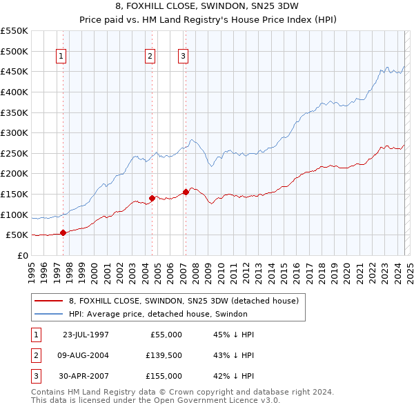 8, FOXHILL CLOSE, SWINDON, SN25 3DW: Price paid vs HM Land Registry's House Price Index