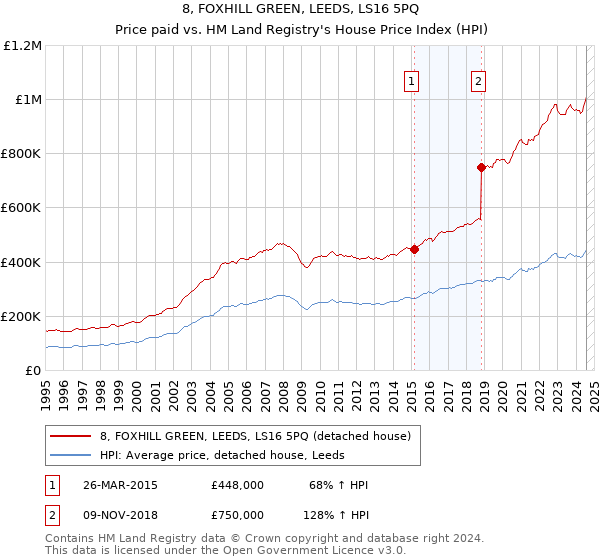 8, FOXHILL GREEN, LEEDS, LS16 5PQ: Price paid vs HM Land Registry's House Price Index