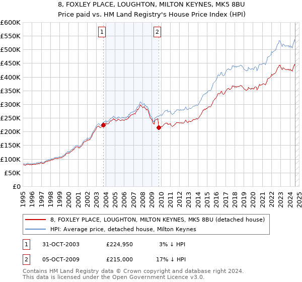 8, FOXLEY PLACE, LOUGHTON, MILTON KEYNES, MK5 8BU: Price paid vs HM Land Registry's House Price Index