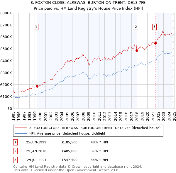 8, FOXTON CLOSE, ALREWAS, BURTON-ON-TRENT, DE13 7FE: Price paid vs HM Land Registry's House Price Index