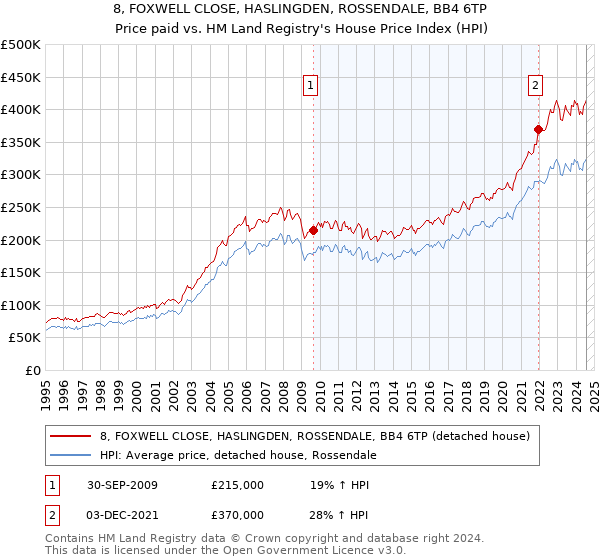 8, FOXWELL CLOSE, HASLINGDEN, ROSSENDALE, BB4 6TP: Price paid vs HM Land Registry's House Price Index