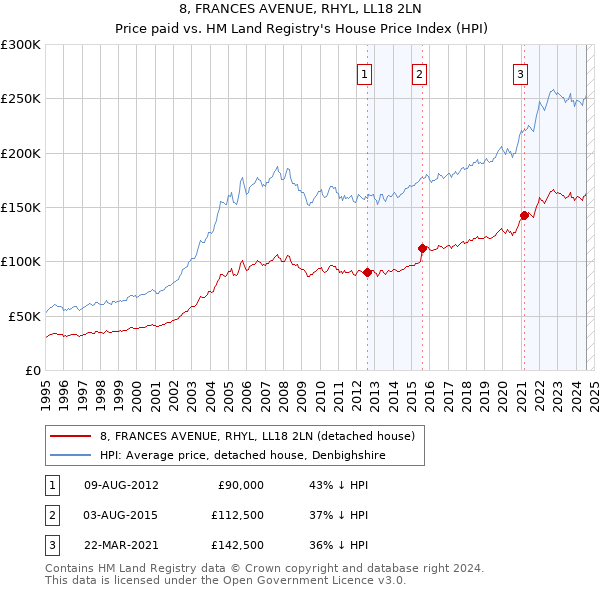 8, FRANCES AVENUE, RHYL, LL18 2LN: Price paid vs HM Land Registry's House Price Index