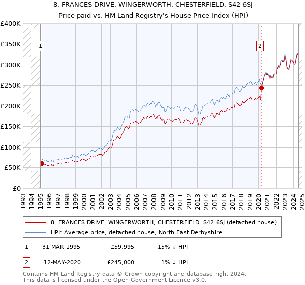 8, FRANCES DRIVE, WINGERWORTH, CHESTERFIELD, S42 6SJ: Price paid vs HM Land Registry's House Price Index