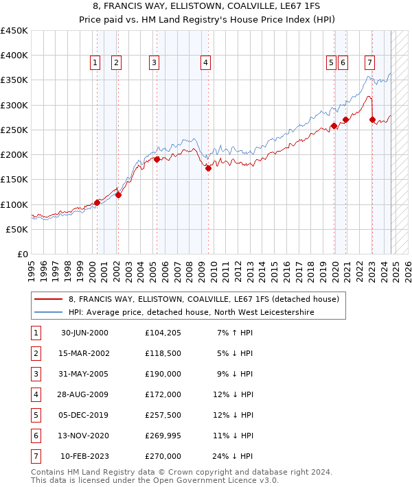 8, FRANCIS WAY, ELLISTOWN, COALVILLE, LE67 1FS: Price paid vs HM Land Registry's House Price Index