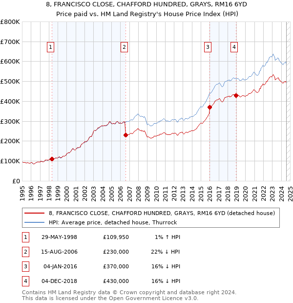 8, FRANCISCO CLOSE, CHAFFORD HUNDRED, GRAYS, RM16 6YD: Price paid vs HM Land Registry's House Price Index