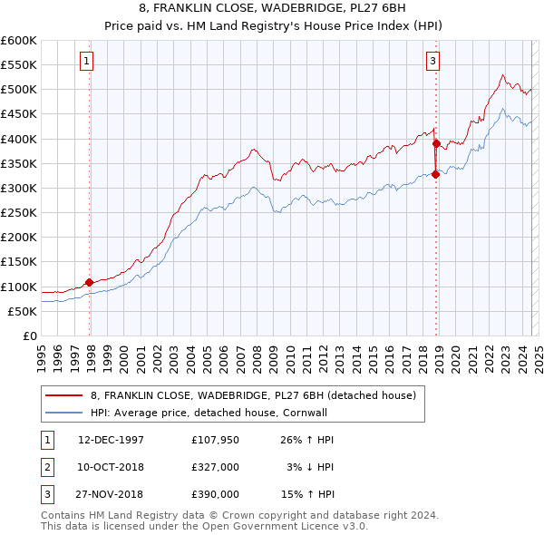 8, FRANKLIN CLOSE, WADEBRIDGE, PL27 6BH: Price paid vs HM Land Registry's House Price Index