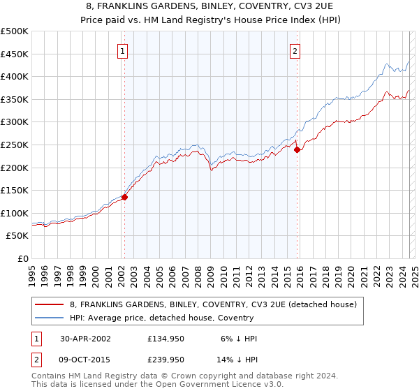 8, FRANKLINS GARDENS, BINLEY, COVENTRY, CV3 2UE: Price paid vs HM Land Registry's House Price Index