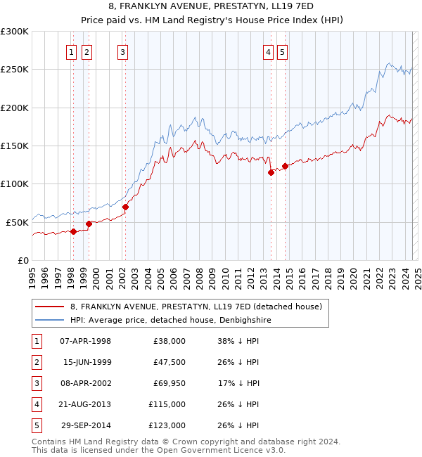 8, FRANKLYN AVENUE, PRESTATYN, LL19 7ED: Price paid vs HM Land Registry's House Price Index