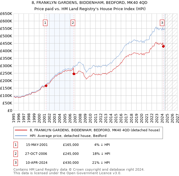 8, FRANKLYN GARDENS, BIDDENHAM, BEDFORD, MK40 4QD: Price paid vs HM Land Registry's House Price Index