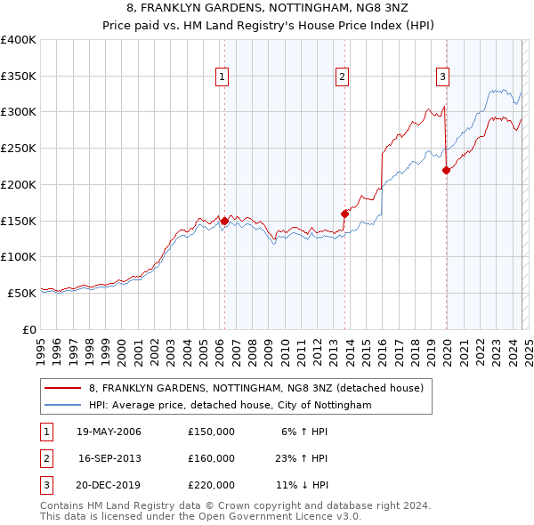 8, FRANKLYN GARDENS, NOTTINGHAM, NG8 3NZ: Price paid vs HM Land Registry's House Price Index