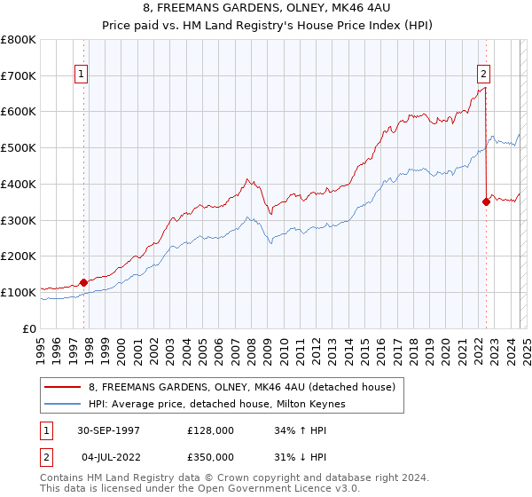 8, FREEMANS GARDENS, OLNEY, MK46 4AU: Price paid vs HM Land Registry's House Price Index