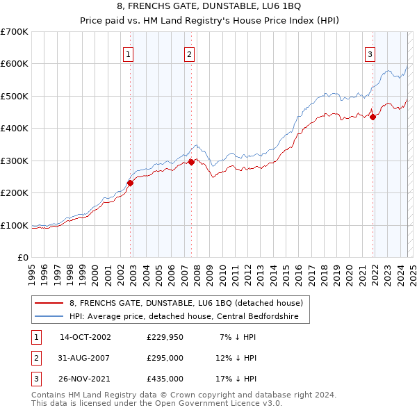 8, FRENCHS GATE, DUNSTABLE, LU6 1BQ: Price paid vs HM Land Registry's House Price Index