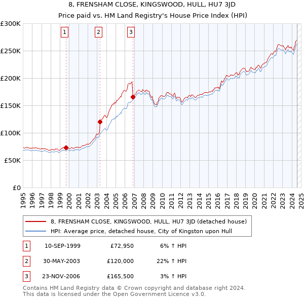 8, FRENSHAM CLOSE, KINGSWOOD, HULL, HU7 3JD: Price paid vs HM Land Registry's House Price Index