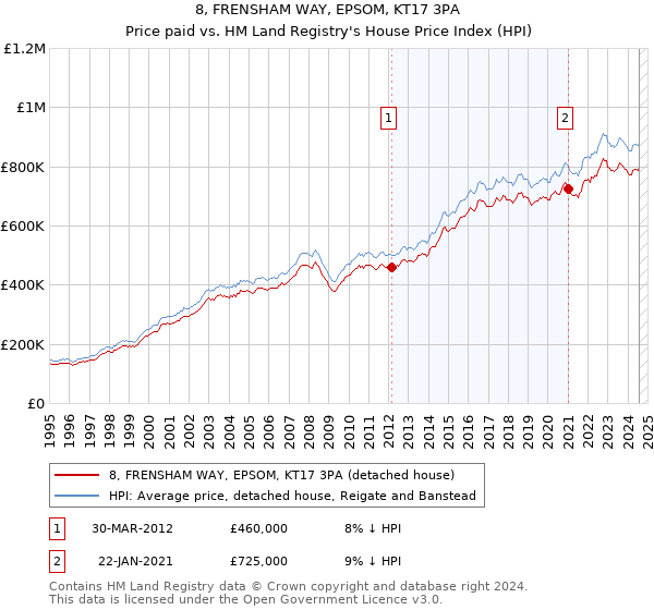 8, FRENSHAM WAY, EPSOM, KT17 3PA: Price paid vs HM Land Registry's House Price Index