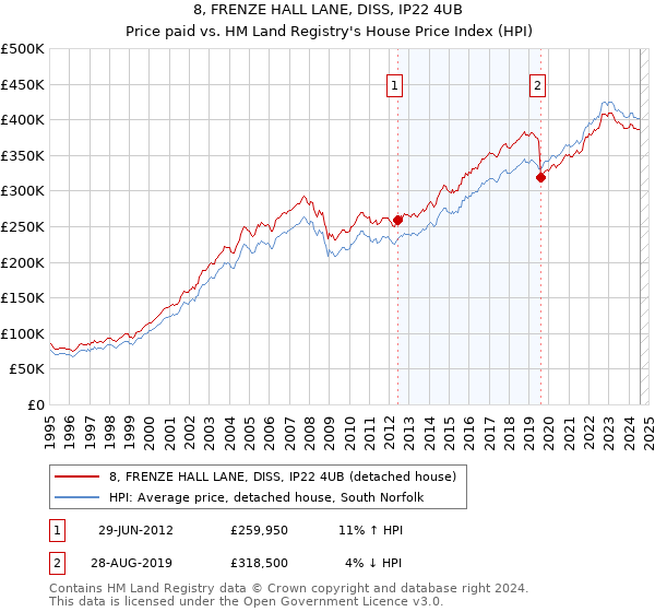 8, FRENZE HALL LANE, DISS, IP22 4UB: Price paid vs HM Land Registry's House Price Index