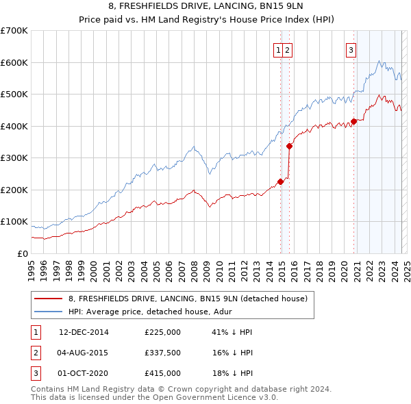 8, FRESHFIELDS DRIVE, LANCING, BN15 9LN: Price paid vs HM Land Registry's House Price Index