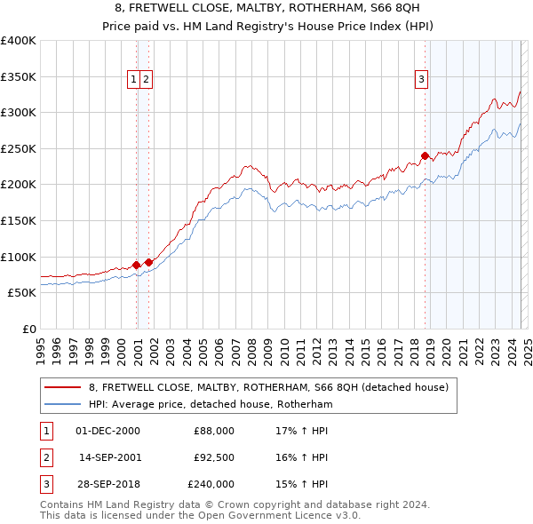 8, FRETWELL CLOSE, MALTBY, ROTHERHAM, S66 8QH: Price paid vs HM Land Registry's House Price Index