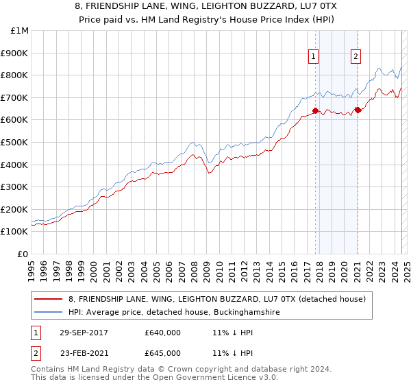 8, FRIENDSHIP LANE, WING, LEIGHTON BUZZARD, LU7 0TX: Price paid vs HM Land Registry's House Price Index