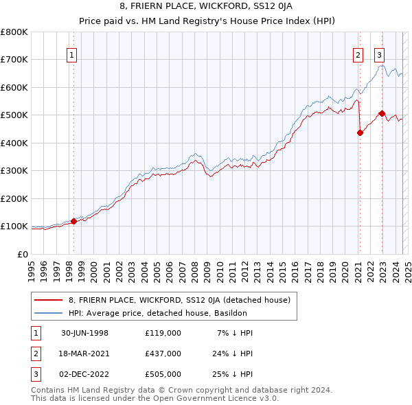 8, FRIERN PLACE, WICKFORD, SS12 0JA: Price paid vs HM Land Registry's House Price Index