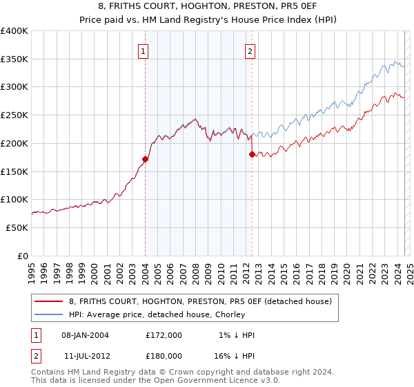 8, FRITHS COURT, HOGHTON, PRESTON, PR5 0EF: Price paid vs HM Land Registry's House Price Index