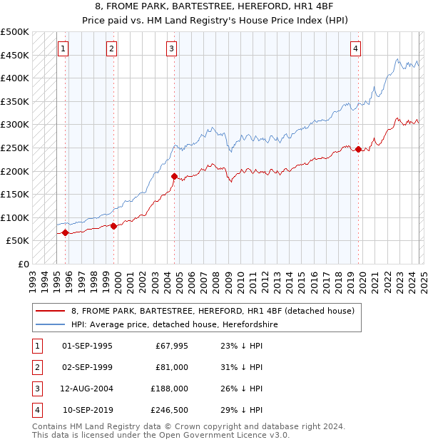 8, FROME PARK, BARTESTREE, HEREFORD, HR1 4BF: Price paid vs HM Land Registry's House Price Index