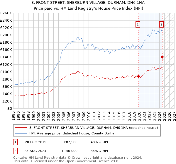 8, FRONT STREET, SHERBURN VILLAGE, DURHAM, DH6 1HA: Price paid vs HM Land Registry's House Price Index