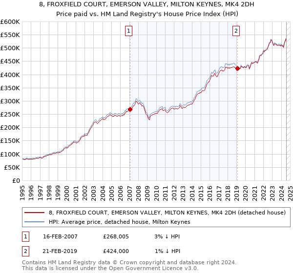 8, FROXFIELD COURT, EMERSON VALLEY, MILTON KEYNES, MK4 2DH: Price paid vs HM Land Registry's House Price Index