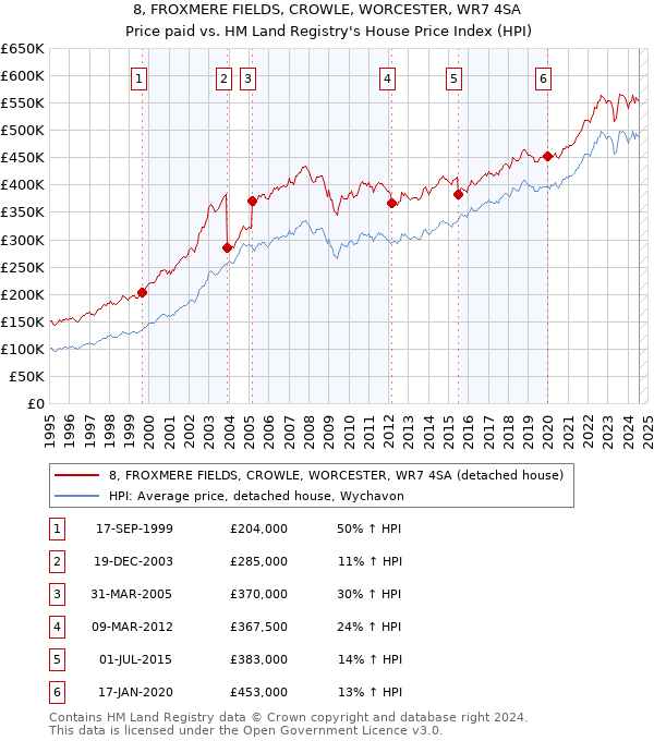 8, FROXMERE FIELDS, CROWLE, WORCESTER, WR7 4SA: Price paid vs HM Land Registry's House Price Index