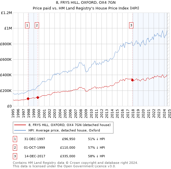 8, FRYS HILL, OXFORD, OX4 7GN: Price paid vs HM Land Registry's House Price Index