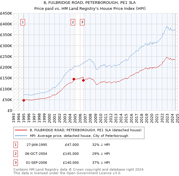 8, FULBRIDGE ROAD, PETERBOROUGH, PE1 3LA: Price paid vs HM Land Registry's House Price Index