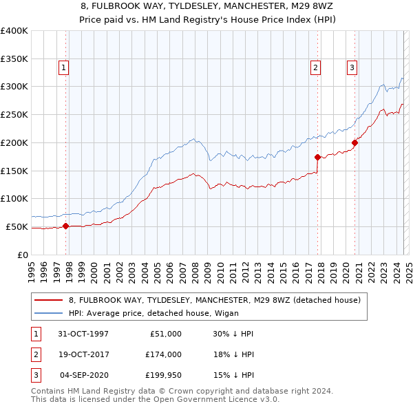 8, FULBROOK WAY, TYLDESLEY, MANCHESTER, M29 8WZ: Price paid vs HM Land Registry's House Price Index