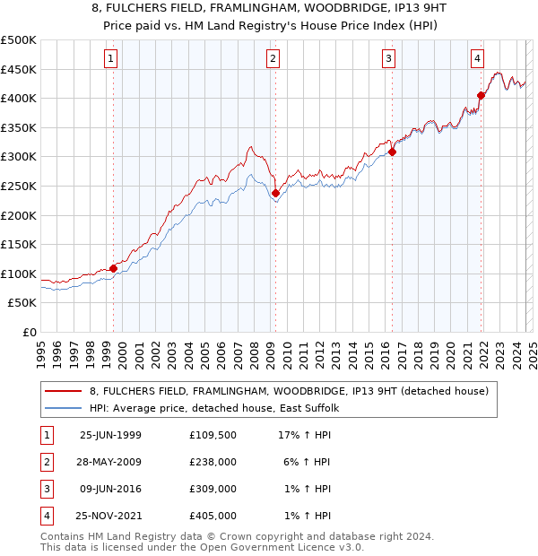 8, FULCHERS FIELD, FRAMLINGHAM, WOODBRIDGE, IP13 9HT: Price paid vs HM Land Registry's House Price Index