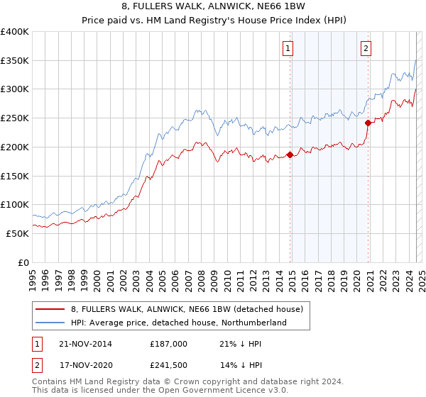 8, FULLERS WALK, ALNWICK, NE66 1BW: Price paid vs HM Land Registry's House Price Index