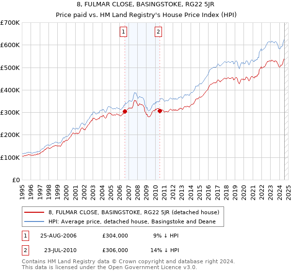 8, FULMAR CLOSE, BASINGSTOKE, RG22 5JR: Price paid vs HM Land Registry's House Price Index