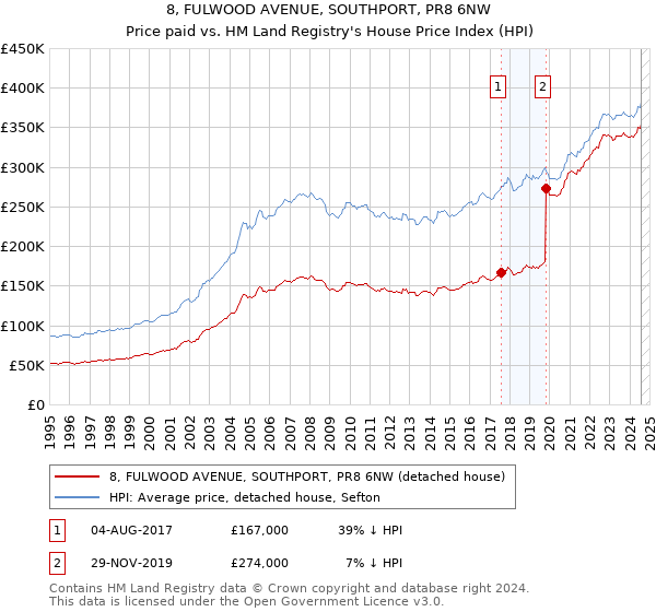 8, FULWOOD AVENUE, SOUTHPORT, PR8 6NW: Price paid vs HM Land Registry's House Price Index