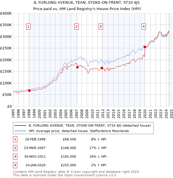 8, FURLONG AVENUE, TEAN, STOKE-ON-TRENT, ST10 4JS: Price paid vs HM Land Registry's House Price Index