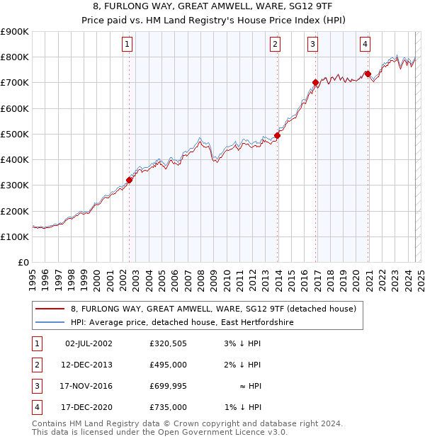 8, FURLONG WAY, GREAT AMWELL, WARE, SG12 9TF: Price paid vs HM Land Registry's House Price Index